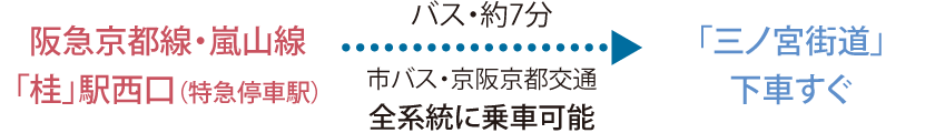 阪急京都線・嵐山線「桂」駅西口（特急停車駅）からバスで約7分（市バス・京阪京都交通 全系統に乗車可能）、「三ノ宮街道」下車すぐ