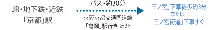 JR・地下鉄・近鉄「京都」駅からバスで約30分（京阪京都交通国道線「亀岡」駅行き ほか）、「三ノ宮」下車徒歩約3分または「三ノ宮街道」下車すぐ