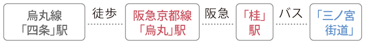 烏丸線「四条」駅から徒歩で阪急京都線「烏丸」駅へ、阪急に乗車し「桂」駅にて下車、バスで「三ノ宮街道」へ