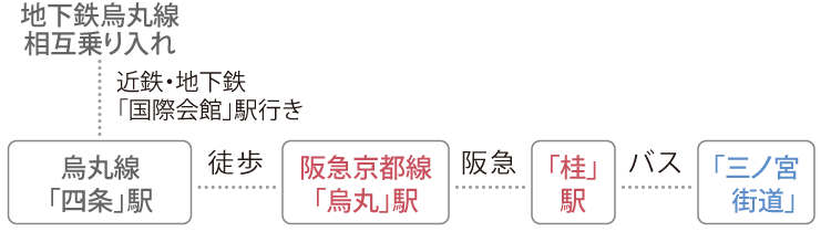 地下鉄烏丸線相互乗り入れ、近鉄・地下鉄「国際会館」駅行きに乗車し、烏丸線「四条」駅にて下車、徒歩で阪急京都線「烏丸」駅へ、阪急に乗車し「桂」駅にて下車、バスで「三ノ宮街道」へ