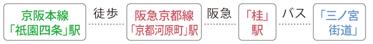 京阪本線「祇園四条」駅から徒歩で阪急京都線「京都河原町」駅へ、阪急に乗車し「桂」駅にて下車、バスで「三ノ宮街道」へ