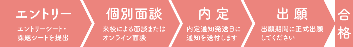 エントリー → 個別面談 → 内定 → 出願 → 合格