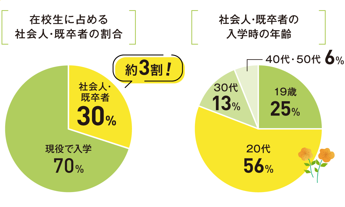 大卒や社会人経験者も多数！