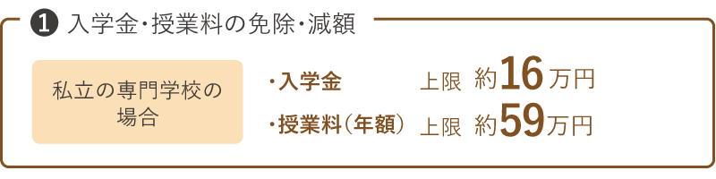 【①入学金・授業料の免除・減額】私立の専門学校の場合、入学金上限約16万円／授業料（年額上限約59万円）