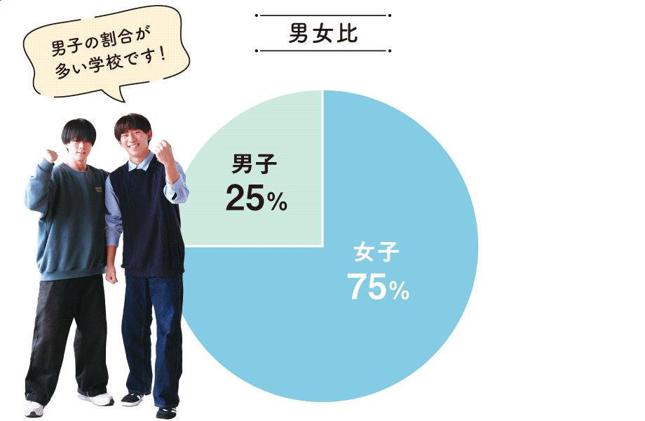 男女比　男子の割合が多い学校です！