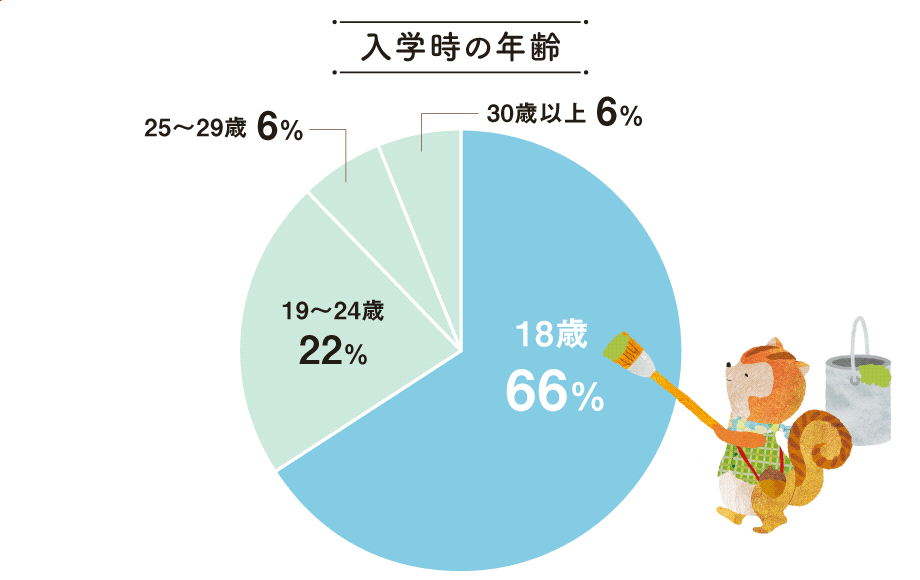 入学時の年齢