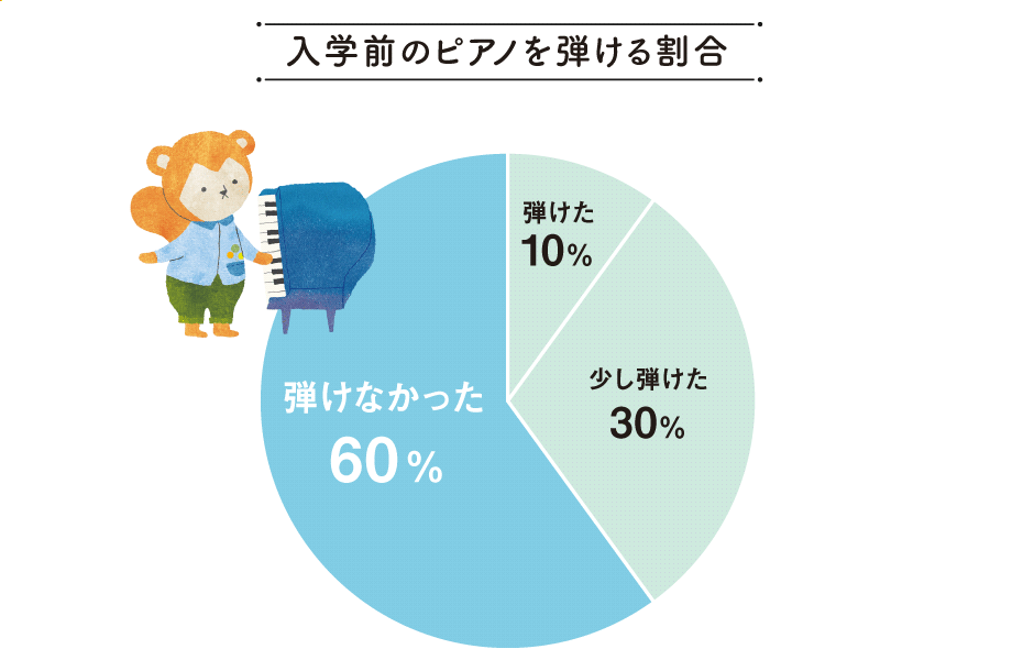 入学前のピアノを弾ける割合