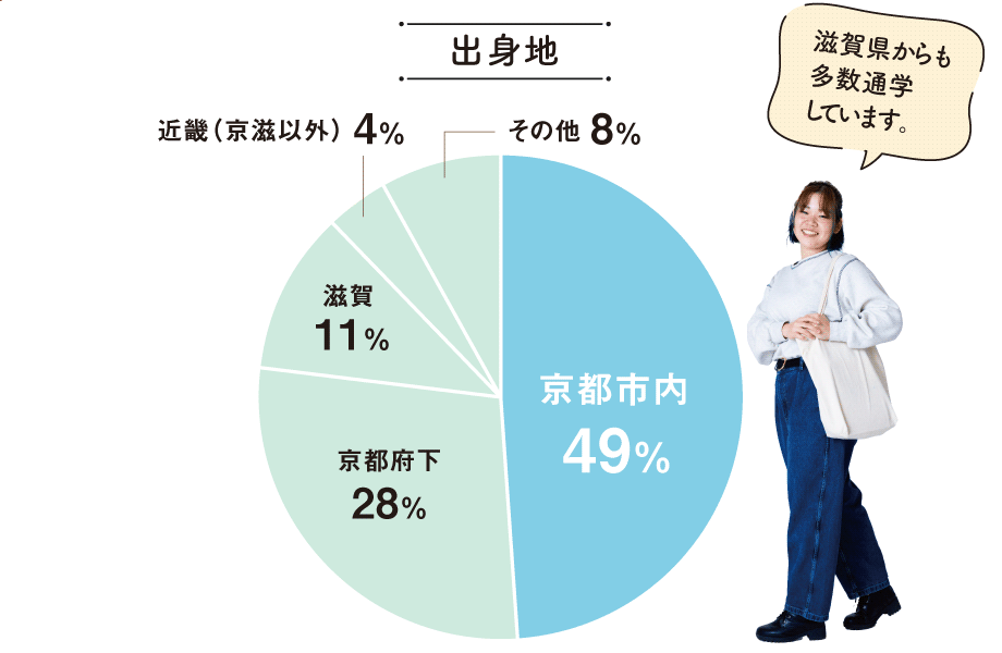 出身地　滋賀県からも多数通学しています。