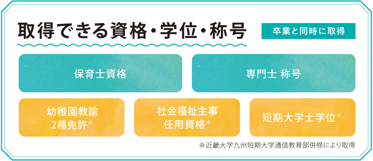 取得可能な資格：保育士資格、幼稚園教諭2種免許※、社会福祉主事任用資格※、専門士 称号、短期大学士 学位※（※印のついているものは近畿大学九州短期大学通信教育部併修により取得）