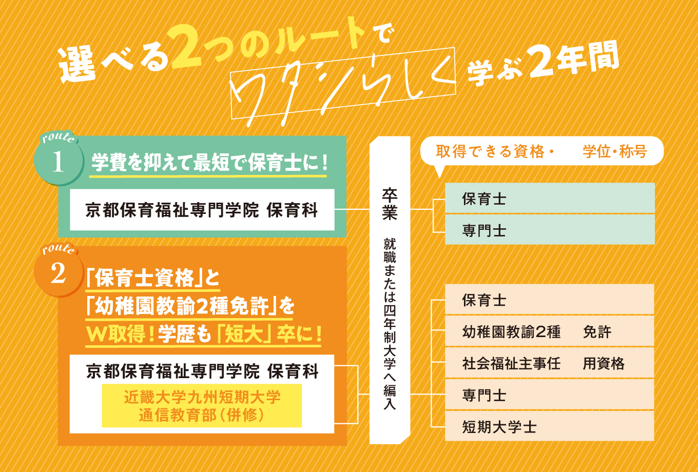 就職先に応じて、入学後に選択できる希望の学び。