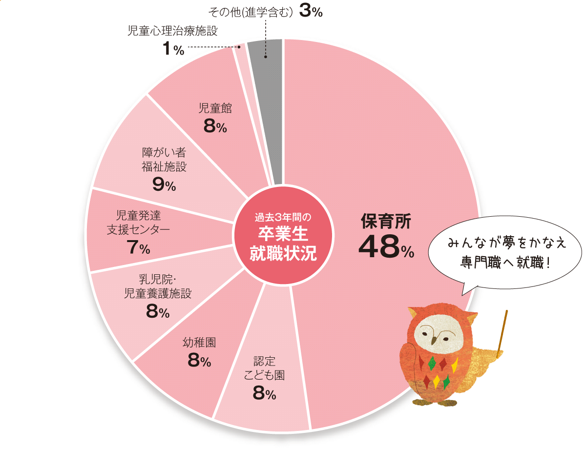 グラフ：過去3年間の卒業生就職状況