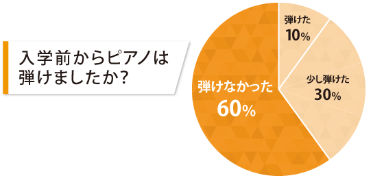 入学前からピアノは弾けましたか？ 弾けなかった 60％